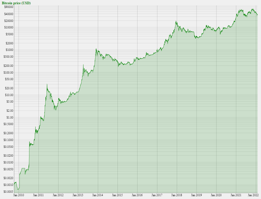 Graphique sur le cours du bitcoin